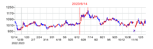 2023年6月14日 09:45前後のの株価チャート